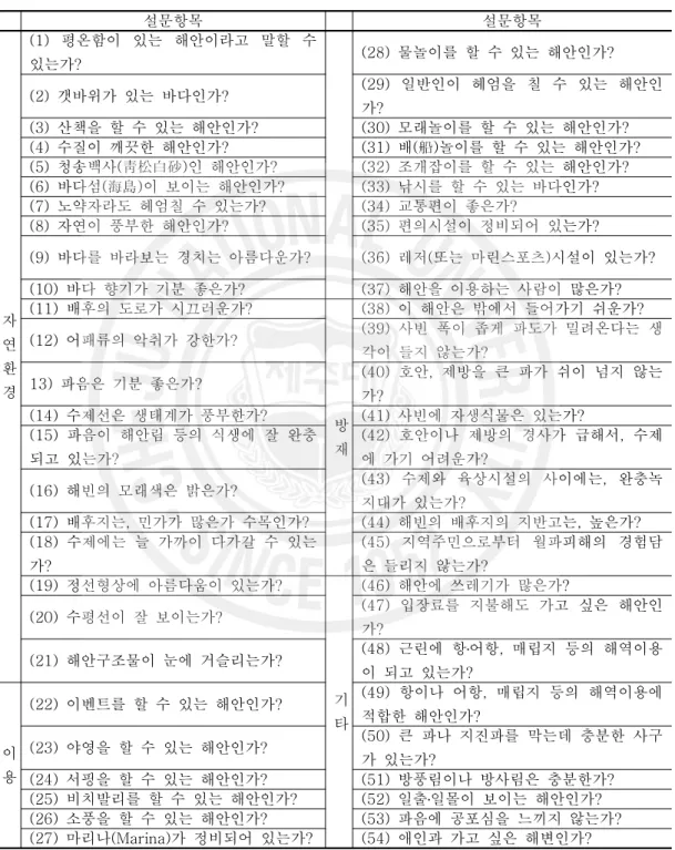 Table 3.3 The evaluation items for the amenity evaluation