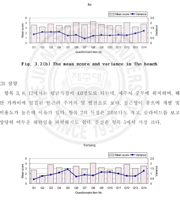 Fig. 3.2(b) The mean score and variance in Iho beach