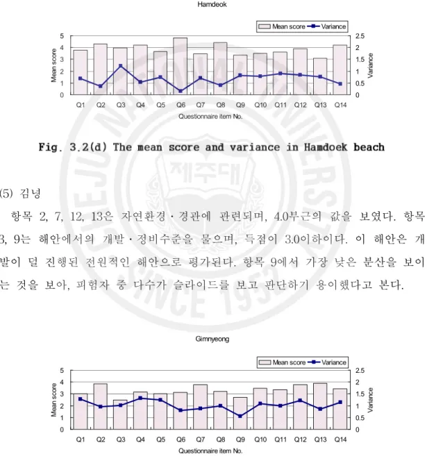 Fig. 3.2(d) The mean score and variance in Hamdoek beach