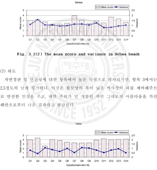Fig. 3.2(f) The mean score and variance in Sehwa beach