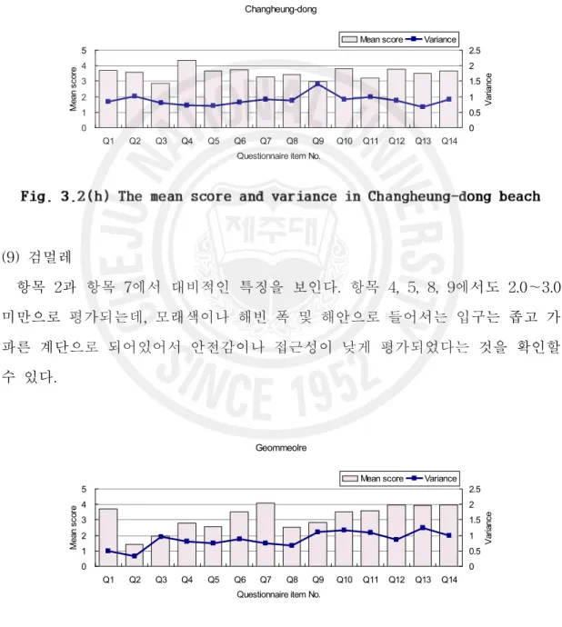 Fig. 3.2(h) The mean score and variance in Changheung-dong beach