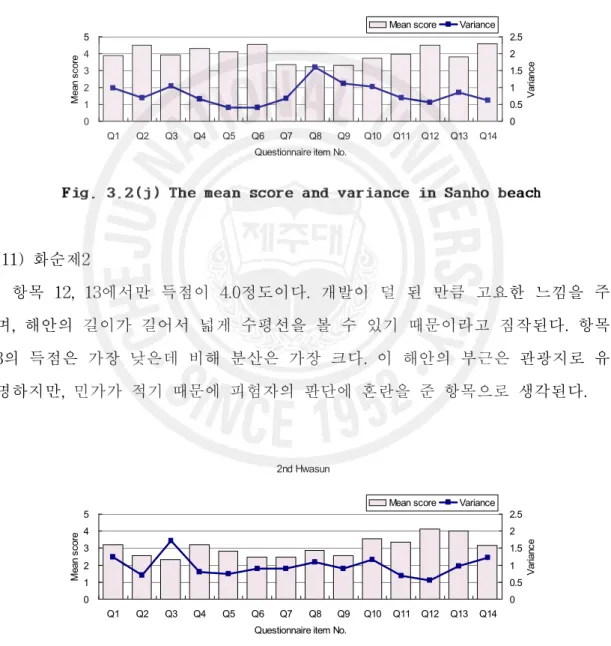 Fig. 3.2(j) The mean score and variance in Sanho beach