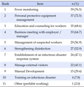 Table 3. The Role of the Occupational Health Nurses at the  MERS Outbreak (Multiple Choice)