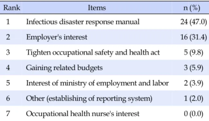 Table 5. First Priority for Preventing Infectious Disaster in the  Workplace