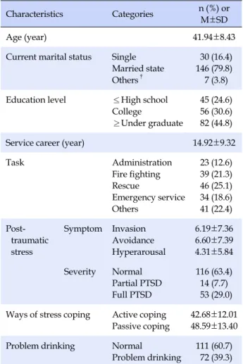 Table 1. Socio-demographics and Career Characteristics,  Post-traumatic Stress, Ways of Stress Coping, and Problem  Drinking of Participants (N=183)