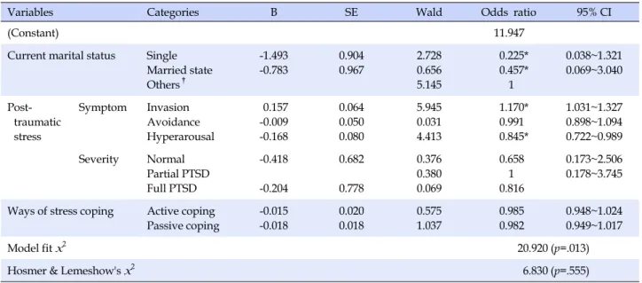 Table 3. Impact Factors related to Problem Drinking in Firefighter (N=183)