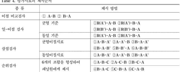 Table  5.  패널의 분류