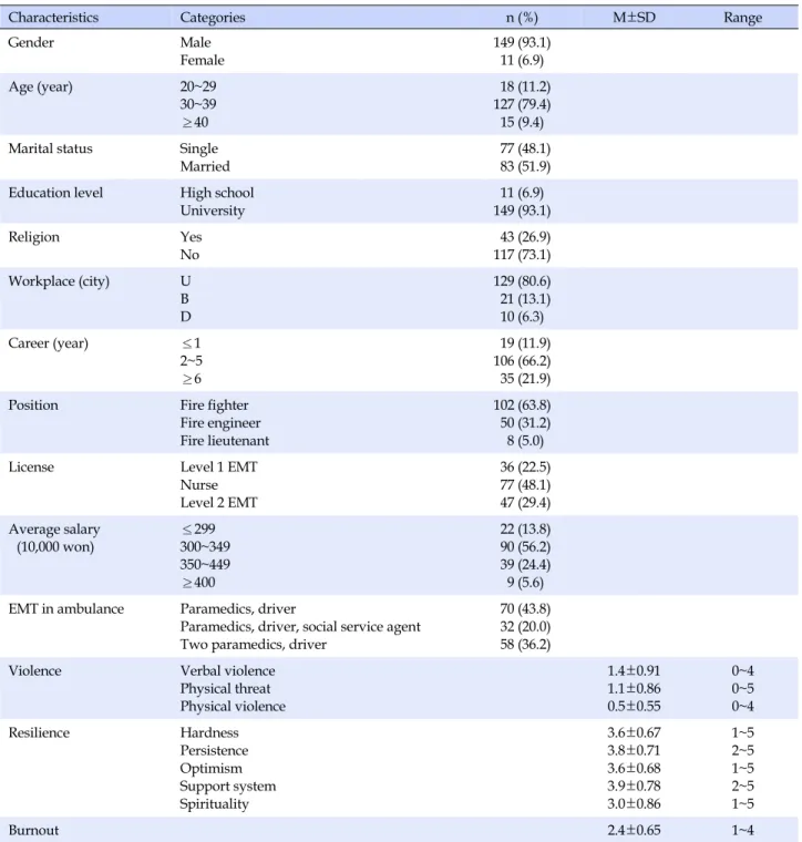 Table 1. General Characteristics of the Subjects  (N=160)