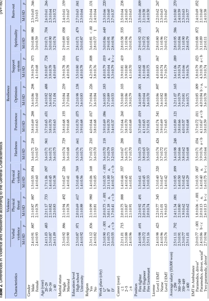 Table 2. Differences in Violence and Resilience according to the General Characteristics (N=160) Characteristics