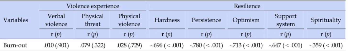 Table 3. Correlations among Violence Experience, Resilience, Burnout (N=160)