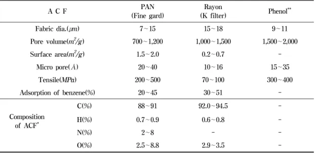 Table  1.  Characteristics  of  the  physicochemical    for  activated  carbon  fibers   