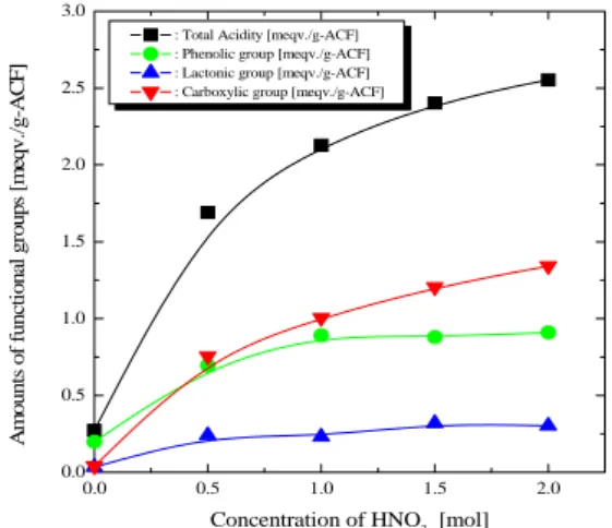 Fig.  2.  Amounts  of  surface  functional  groups  and  total  surface  acidity  on  acid  modified  ACFs  with  respect  to  concentration  of  HNO 3  for  1  hour.