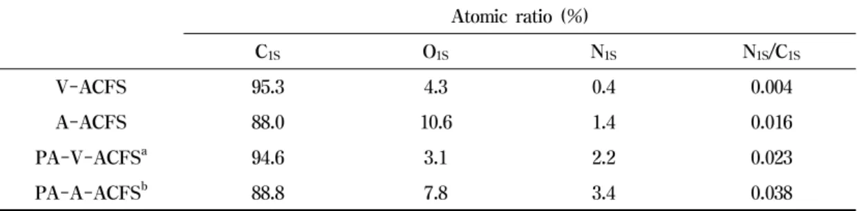 Fig.  3.  Specific  ratios  of  surface  functional  groups  of  the  ACFs  in  the  O1s-XPS  results.