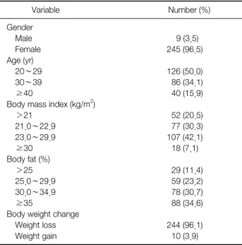 Table 2. The Change of Body Composition after Treatment