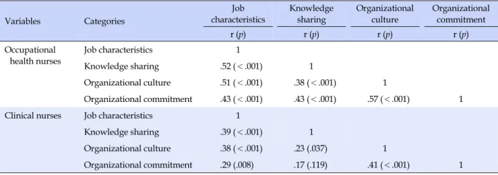 Table 3. Correlations among Job Characteristics, Knowledge Sharing, Organizational Culture, and Organizational Commitment