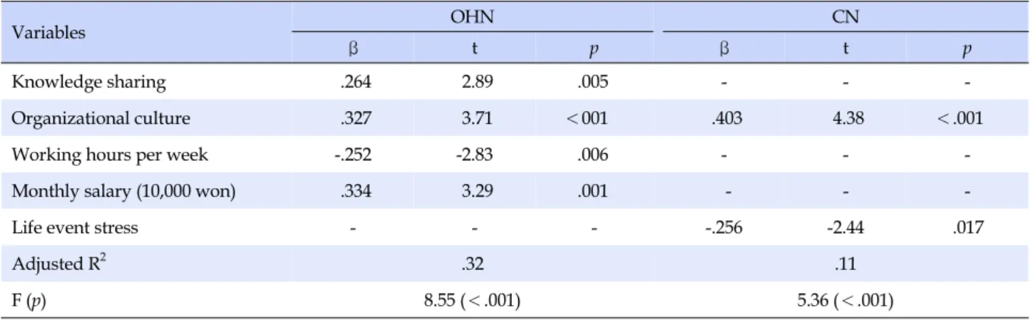 Table 4. Comparison of the Influencing Factors in Organizational commitment according to Occupational Health Nurses and  Clinical Nurses Variables OHN CN β t p β t p Knowledge sharing .264 2.89 .005 - -  -Organizational culture  .327 3.71 ＜001 .403 4.38 ＜.