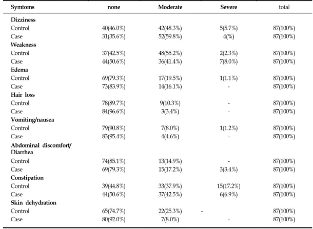 Fig.  3.  Frequency  of  Dizziness CaseControlDizziness100806040200 severemildnone