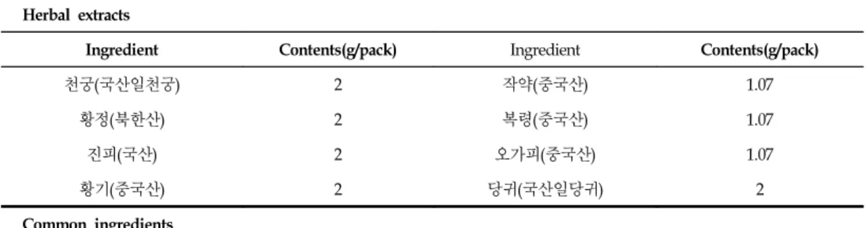 Table Ⅱ. Nutrient  composition  of  meal  replacement