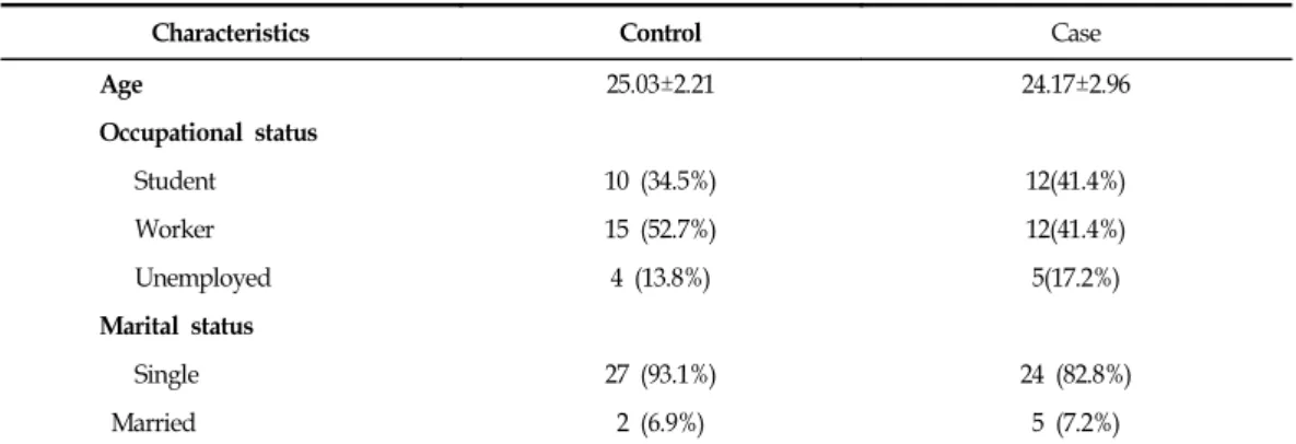 Table Ⅲ.  Characteristics  of  Subjects