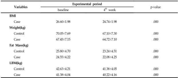 Table Ⅳ. Changes  of  anthropometric  measurements  during  the  experimental  period  in  Control  and  Case  groups