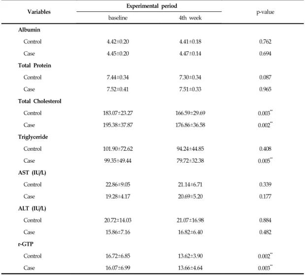 Table Ⅵ. Changes  of  biochemical  measurements  during  experimental  period  in  Case  and  Case  groups