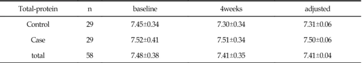 Table Ⅷ.  Adjusted  descriptive  statistics  of  Triglyceride