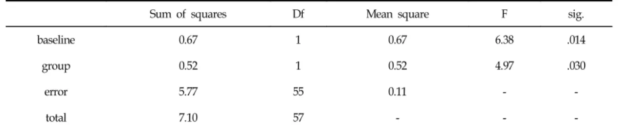 Table  Ⅹ.  ANCOVA  result  of  triglyceride  after  4weeks  in  two  groups
