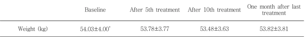 Table Ⅰ . Changes of Body Weight after Electro-acupuncture Treatment (n=12)