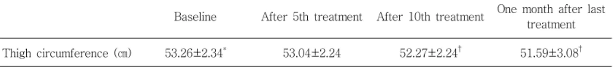 Table Ⅲ . Changes of Thigh Circumference of no Electro-acupuncture Treatment(n=12)