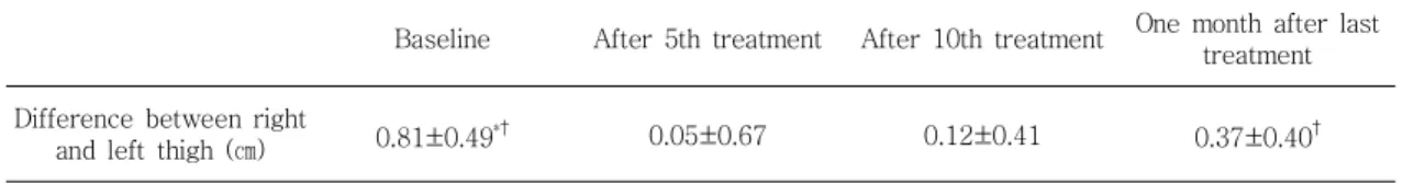 Table Ⅴ . Changes of Difference between Right and Left Thigh (n=12)
