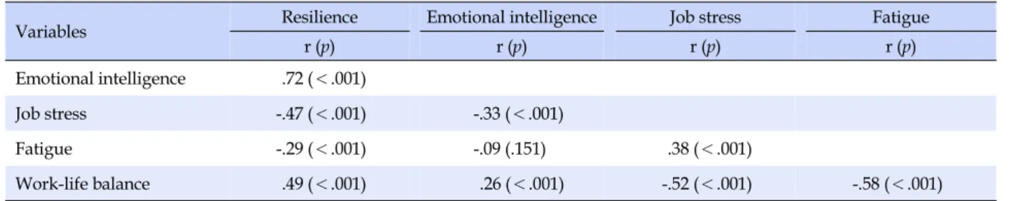 Table 4. Correlation of Resilience, Emotional Intelligence, Job Stress, Fatigue and Work-life Balance (N=234)