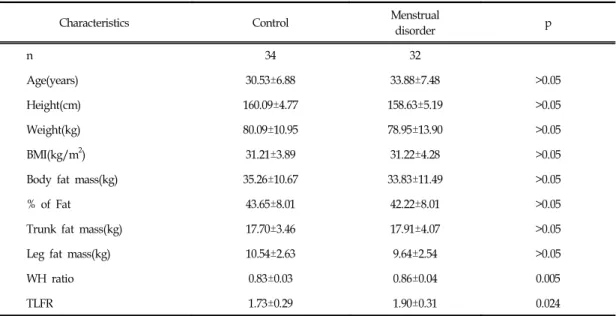 Table  Ⅱ.  Comparison  of  measures  between  menstrual  disorder  group  and  control  group.