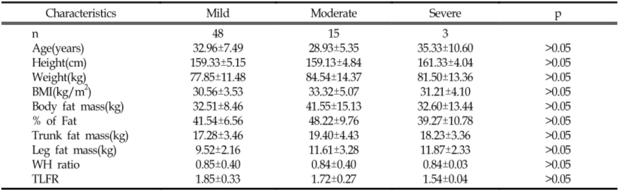 Fig.  4.  In  simple  linear  correlation  analysis  between  VAS  and  TLFR,  there  is  a  significant  negative  correlation.