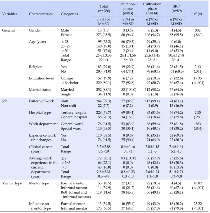 Table 1. General Characteristics, Job Characteristics and Mentor type of Participants