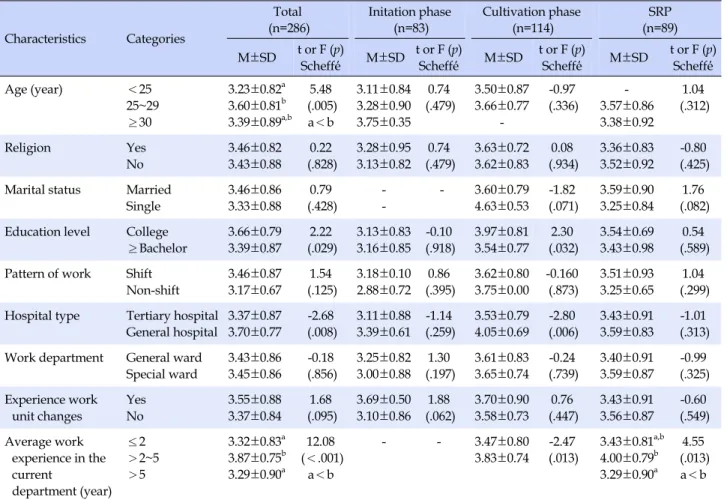Table 3. Differences of Turnover Intention according to Characteristics of Participants Characteristics  Categories Total (n=286)  Initation phase(n=83) Cultivation phase(n=114) SRP (n=89)  M±SD t or F (p) Scheffé́  M±SD t or F (p)Scheffé́  M±SD t or F (