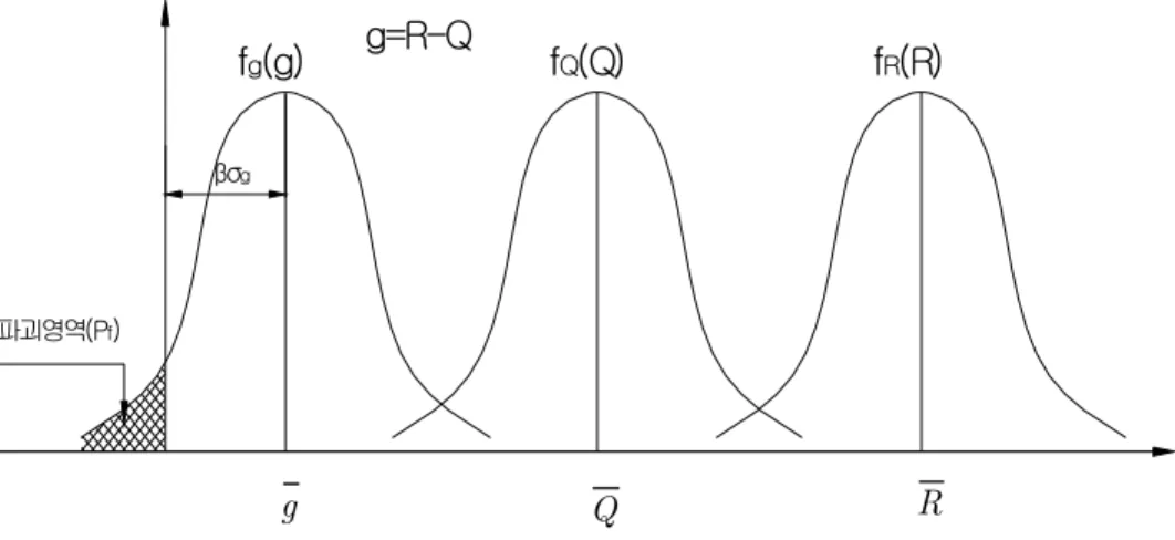 Fig  2.1  PDF's  of  load,resistance  and  safety  reserve