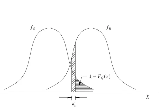 Fig  2.2  PDF's  of  load  and  resistance