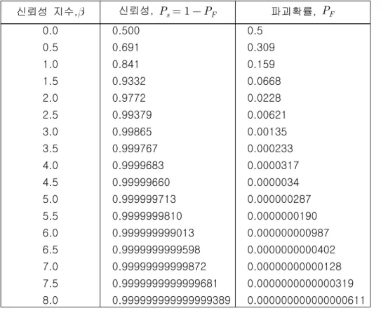Table  2.1  Reliability  index(β),reliability,probability  of  failure