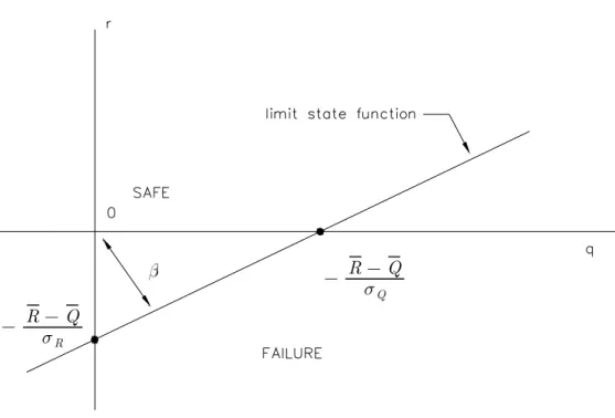 Fig  2.3  Reliability  Index  as  the  Shortest  Distance  in  the  Space  of  Reduced  Variables