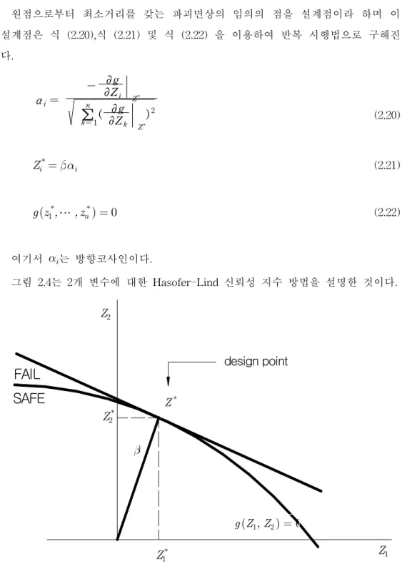 Fig  2.4  Hasofer-Lind  reliability  index