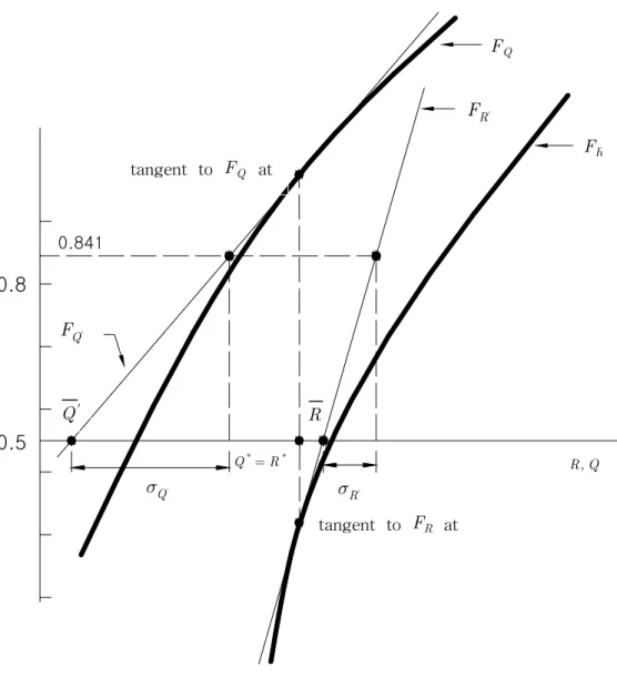 Fig  2.5    Rackwitz-Fiessler  procedure
