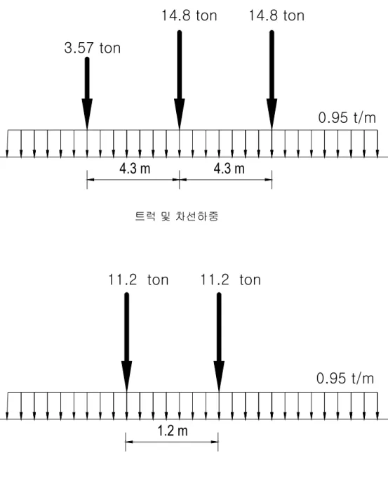 Fig  3.2  AASHTO  LRFD  design  load  HL-93  (AASHTO,1998a) 0 . 9 5   t / m3 . 5 7   t o n14.8 ton4.3 m4.3 m1.2 m1 1 