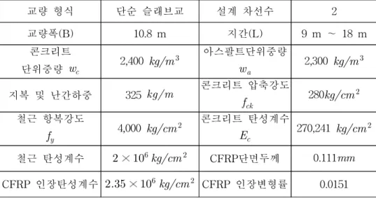 Table  3.2  Multiple presence factor(AASHTO,1998a) 재하차선의  수 동시재하계수(m) 1 1.2 2 1.0 3 0.85 >3 0.65 3.3.1  정모멘트  구조계산 본  절에서는  LRFD  설계기준에  의하여  구조계산을  시행한  교량중에서  지간길 이가  12m인  교량에  대해  정  모멘트  구조계산  한  것을  기술하였다
