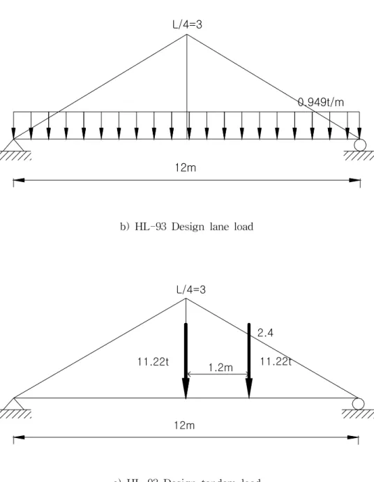 Fig  3.3  HL-93  loading  for  maximum  moment  at  midspan  of  simple  span