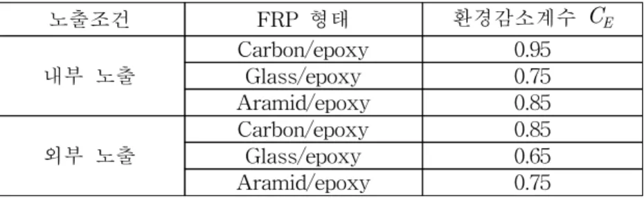 Table  3.4  Environmental-reduction  factor  C E (ACI,2002)