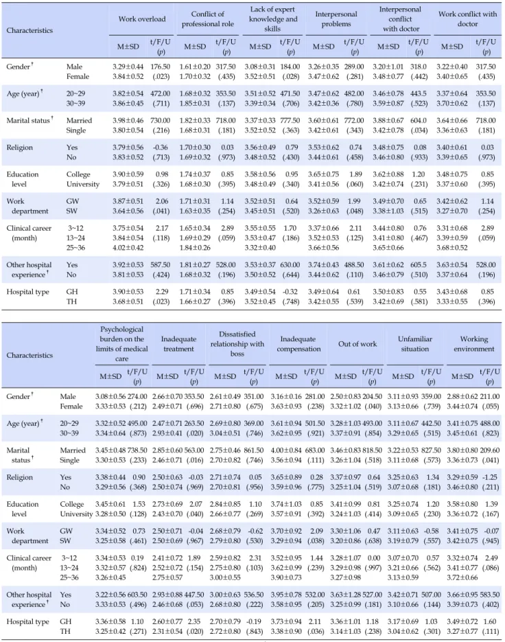 Table 3. Difference of Factors of Job Stress by General Characteristics  (N=136)