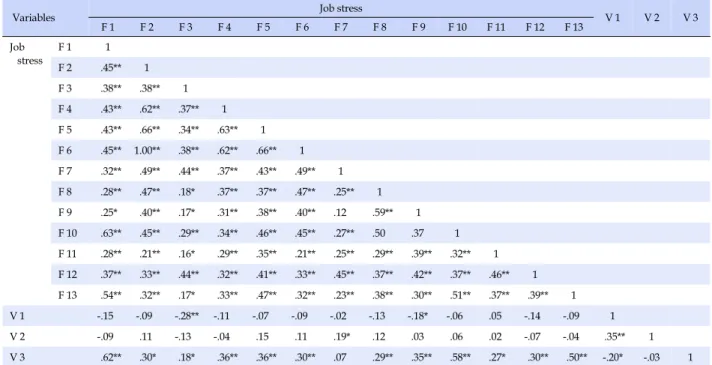 Table 4. Correlation of Factors of Job Stress, Interpersonal Relationship Abilities, Stress Coping Type and Turnover Intention  (N=136)