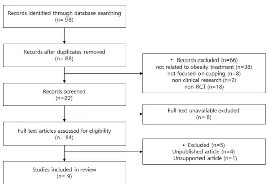Fig. 1. Flow diagram of the present  study based on PRISMA (Preferred  Reporting Items for Systematic  Re-views and Meta-Analyses)