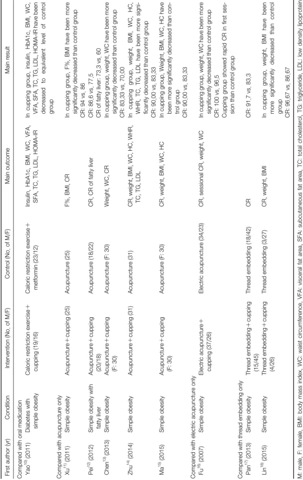 Table 1. Randomized Controlled Trials of Cupping Therapy Treating Obesity First author (yr)ConditionIntervention (No