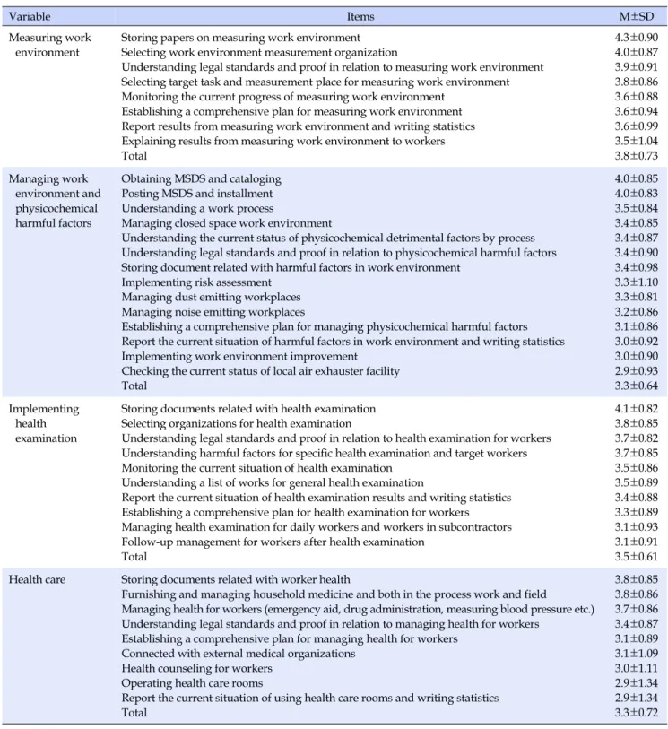 Table 3. The Level of Performance of Health Manager Task